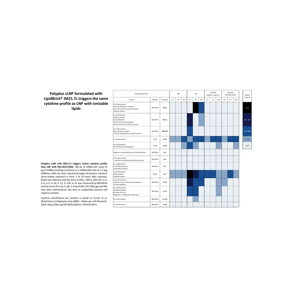 PolyPlus-transfection 101000172 LipidBrick