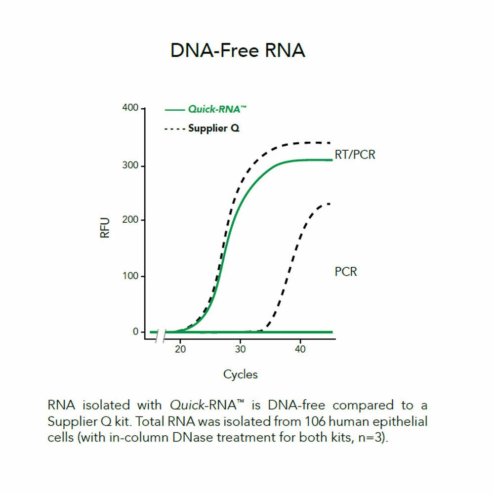 Zymo Research R1050 Quick-RNA MicroPrep Kit, Zymo Research, 50 Preps/Unit secondary image