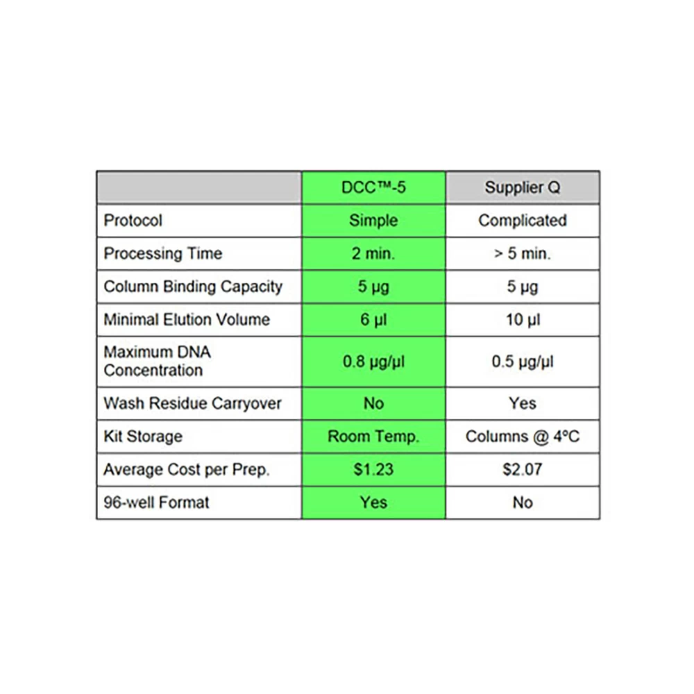 Zymo Research D4024 ZR-96 DNA Clean & Concentrator-5, PCR Purification Kit, 5