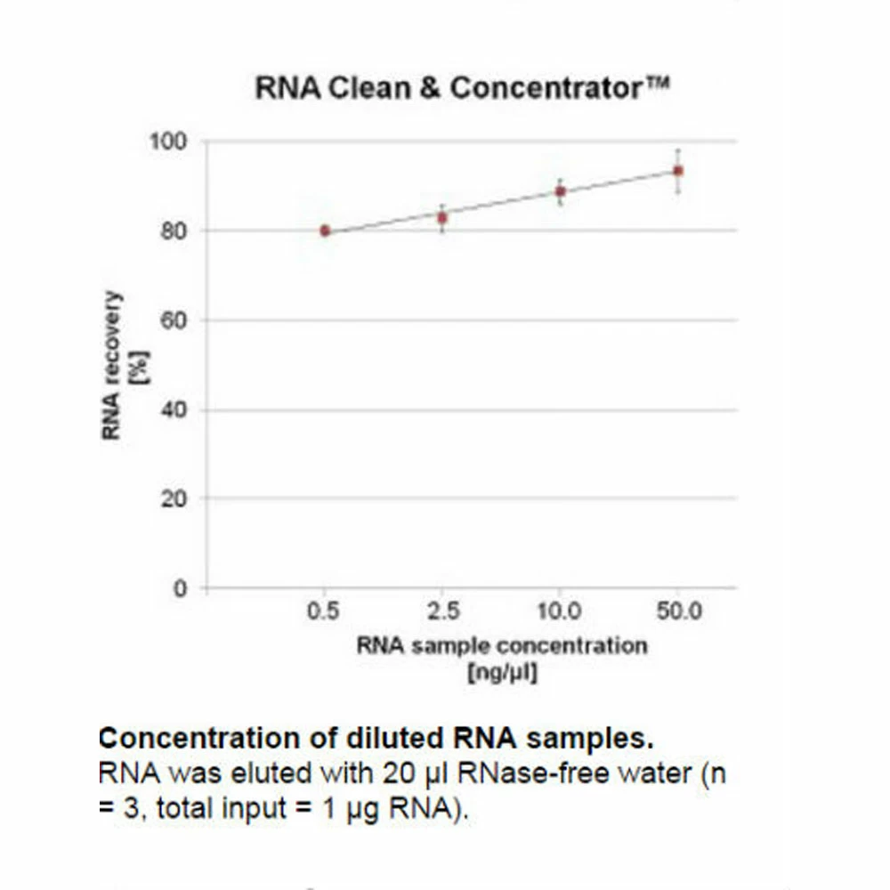 Zymo Research R1014 RNA Clean & Concentrator-5 with DNase I, Zymo Research, 200 Preps/Unit secondary image