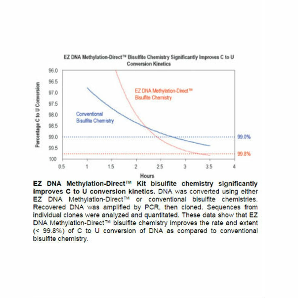 Zymo Research D5022 EZ-96 DNA Methlyation-Direct Kit, Shallow-Well, 2 x 96 Rxns/Unit tertiary image