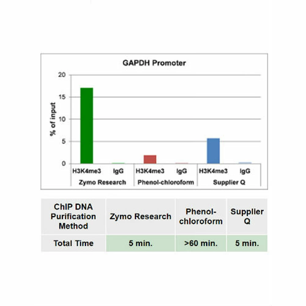 Zymo Research D5210 Zymo-Spin ChIP Kit, Zymo Research, 25 Preps/Unit quaternary image