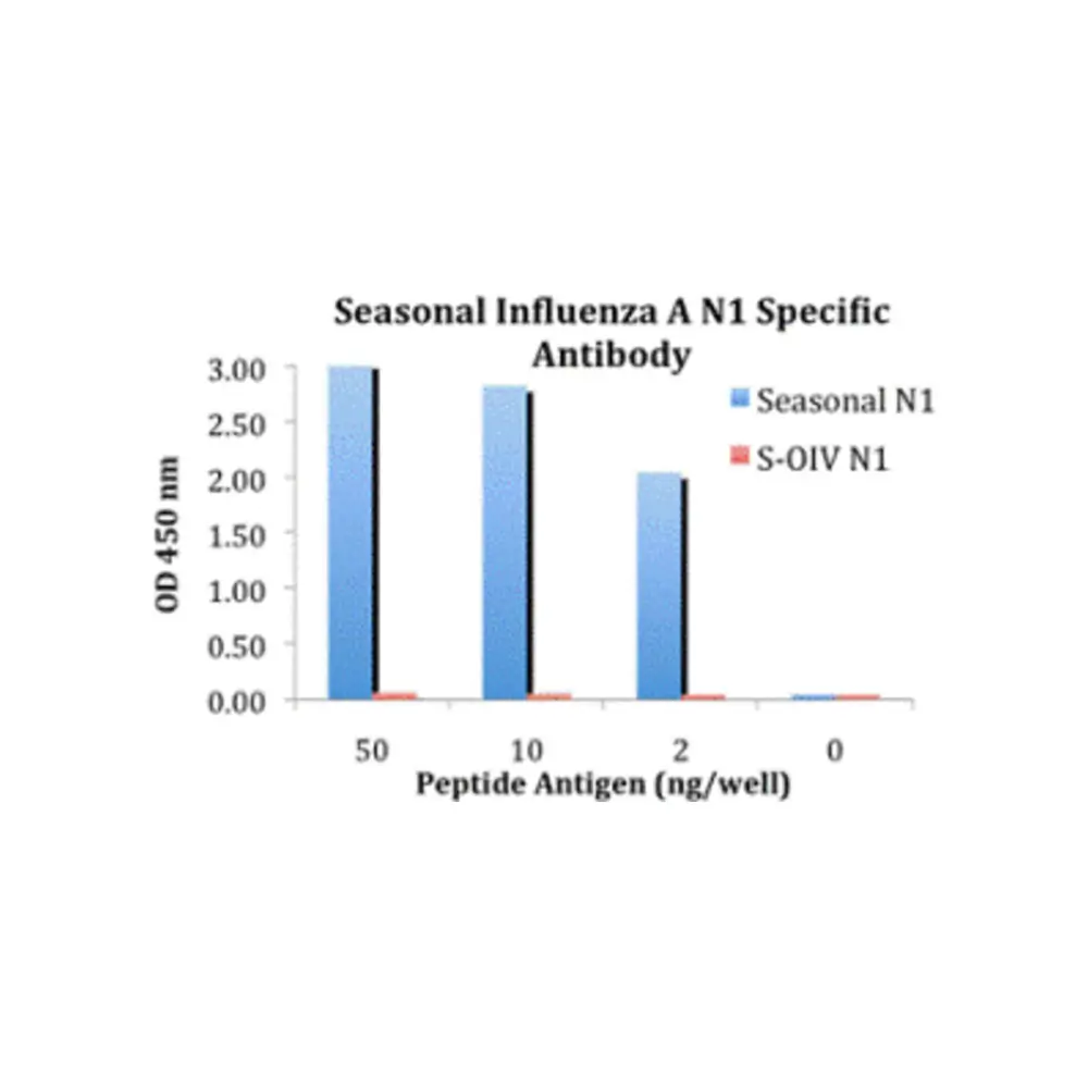 ProSci 5247_S Seasonal H1N1 Neuraminidase Antibody, ProSci, 0.02 mg/Unit Primary Image