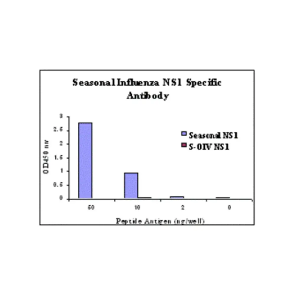 ProSci 5357_S Seasonal H1N1 Nonstructural Protein 1 Antibody, ProSci, 0.02 mg/Unit Primary Image