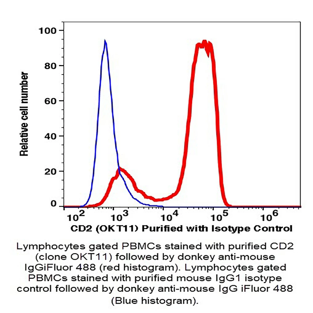 Caprico Biotechnologies 100203 CD2 Unconjugated Antibody, Clone OKT11, Mouse IgG1,k, 500ug/Unit primary image
