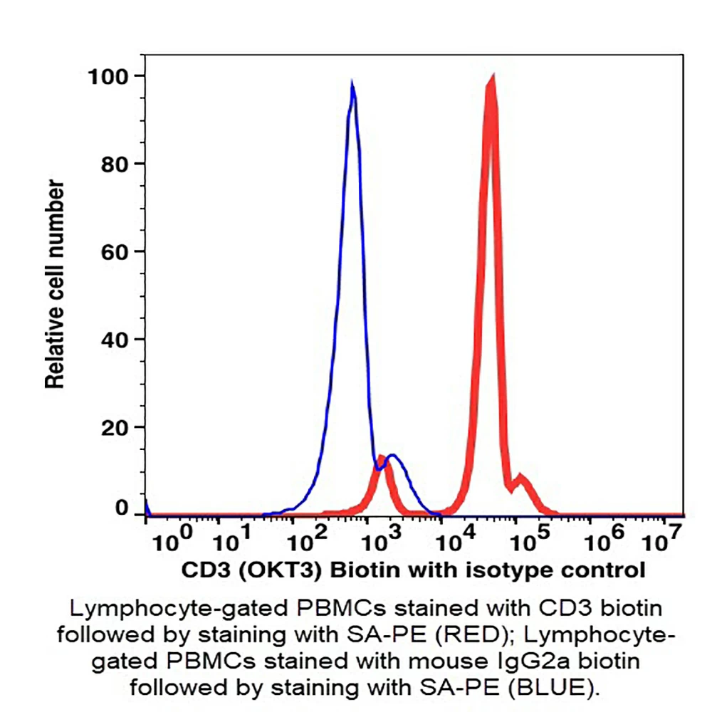 Caprico Biotechnologies 100351 CD3 Biotin Antibody, Clone OKT3, Mouse IgG2a,k, 100ug/Unit primary image
