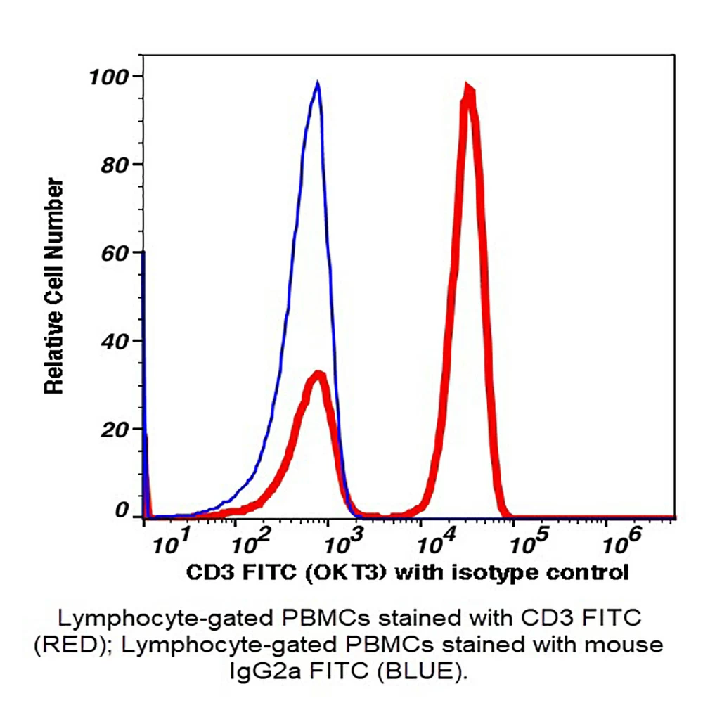 Caprico Biotechnologies 100315 CD3 FITC Antibody, Clone OKT3, Mouse IgG2a,k, 100 Tests/Unit primary image