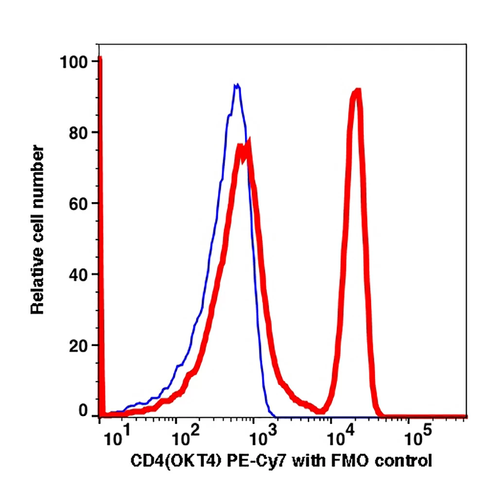 Caprico Biotechnologies 100485 CD4 PE-Cyanine7 Antibody, Clone OKT4, Mouse IgG2b,k, 100 Tests/Unit primary image