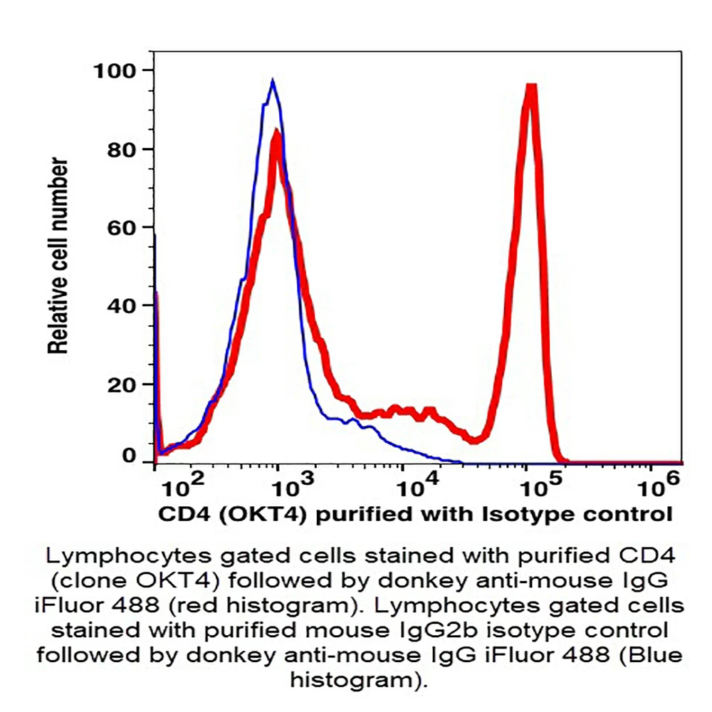 Caprico Biotechnologies 100403 CD4 Unconjugated Antibody, Clone OKT4, Mouse IgG2b,k, 500ug/Unit primary image