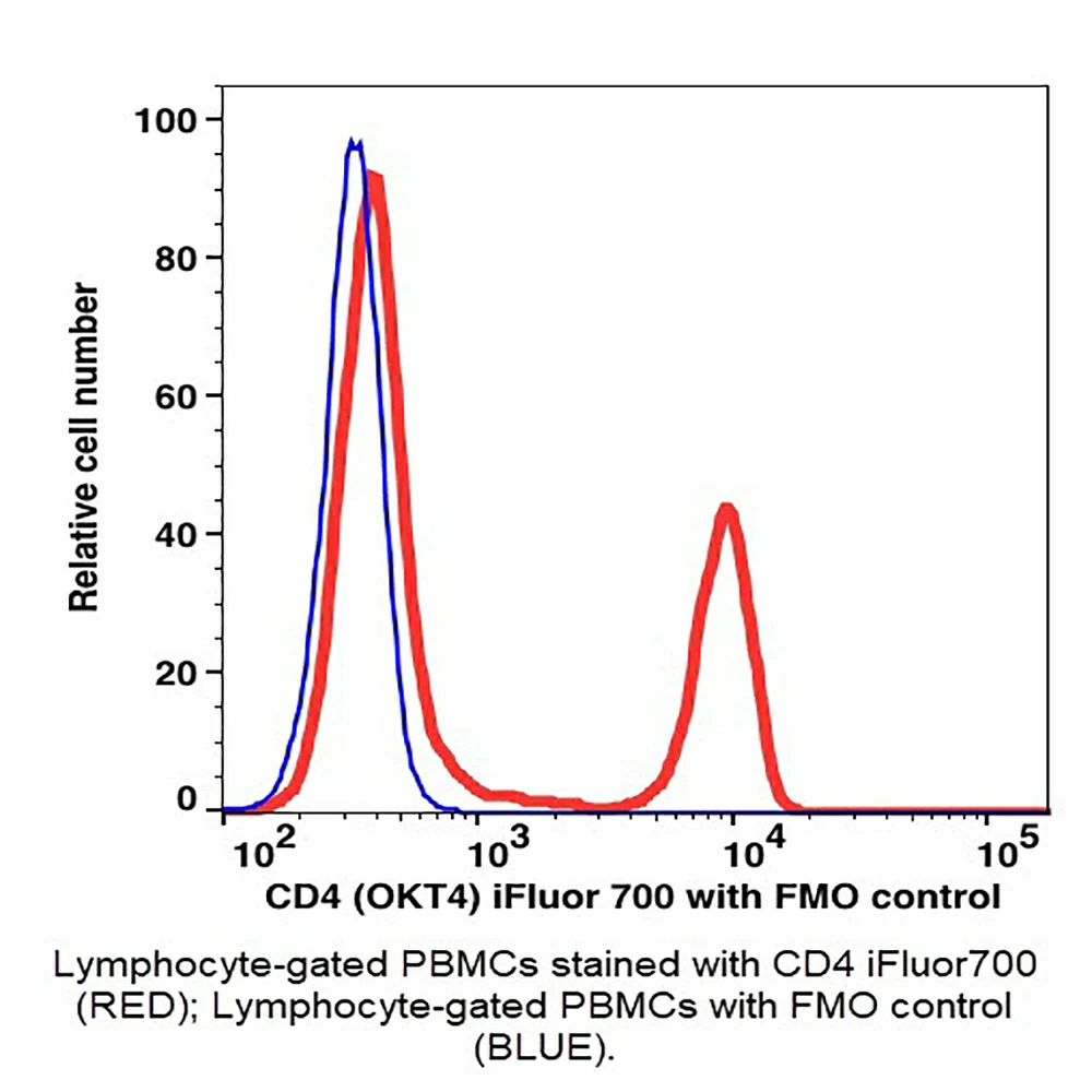 Caprico Biotechnologies 1004195 CD4 iFluor