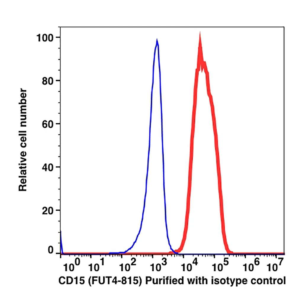 Caprico Biotechnologies 105001 CD15 Unconjugated Antibody, Clone FUT4/815, Mouse IgM,k, 100ug/Unit primary image