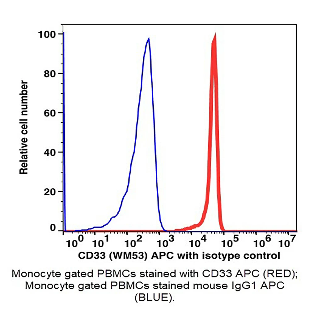Caprico Biotechnologies 104045 CD33 APC Antibody, Clone WM53, Mouse IgG1,k, 100 Tests/Unit primary image