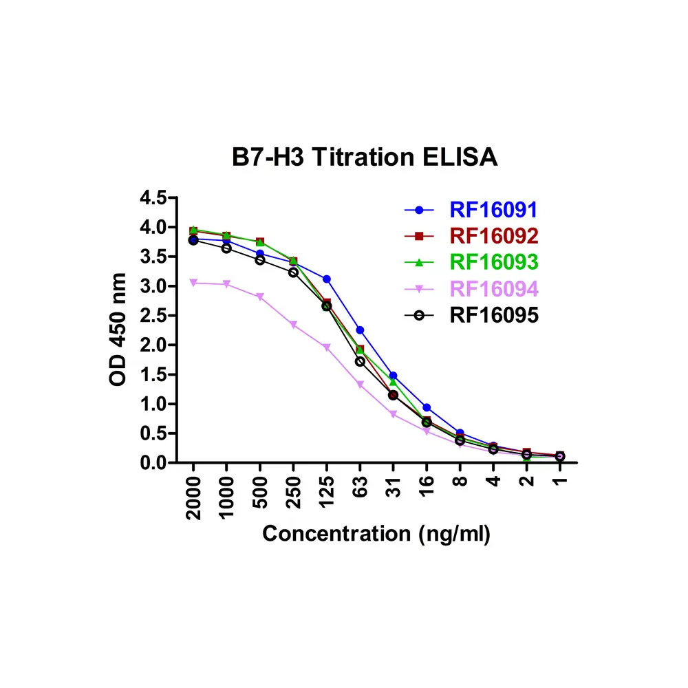 ProSci RF16094_S B7H3 Antibody [7B3], ProSci, 0.02 mg/Unit Senary Image