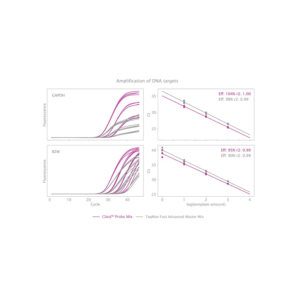 Fig 1: Sensitive amplification of cDNA targets.