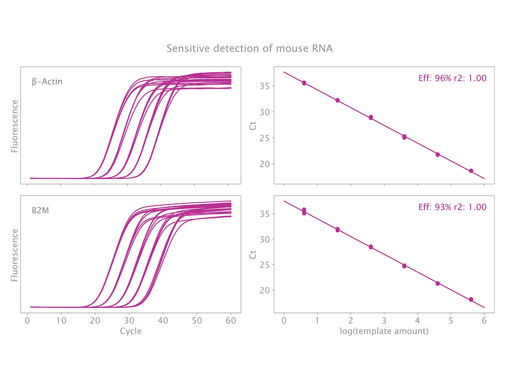 Fig 1: Singleplex sensitivity with mouse RNA.