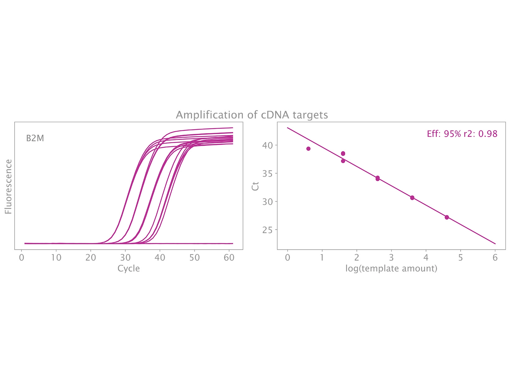 Fig 2: Singleplex sensitivity with mouse cDNA
