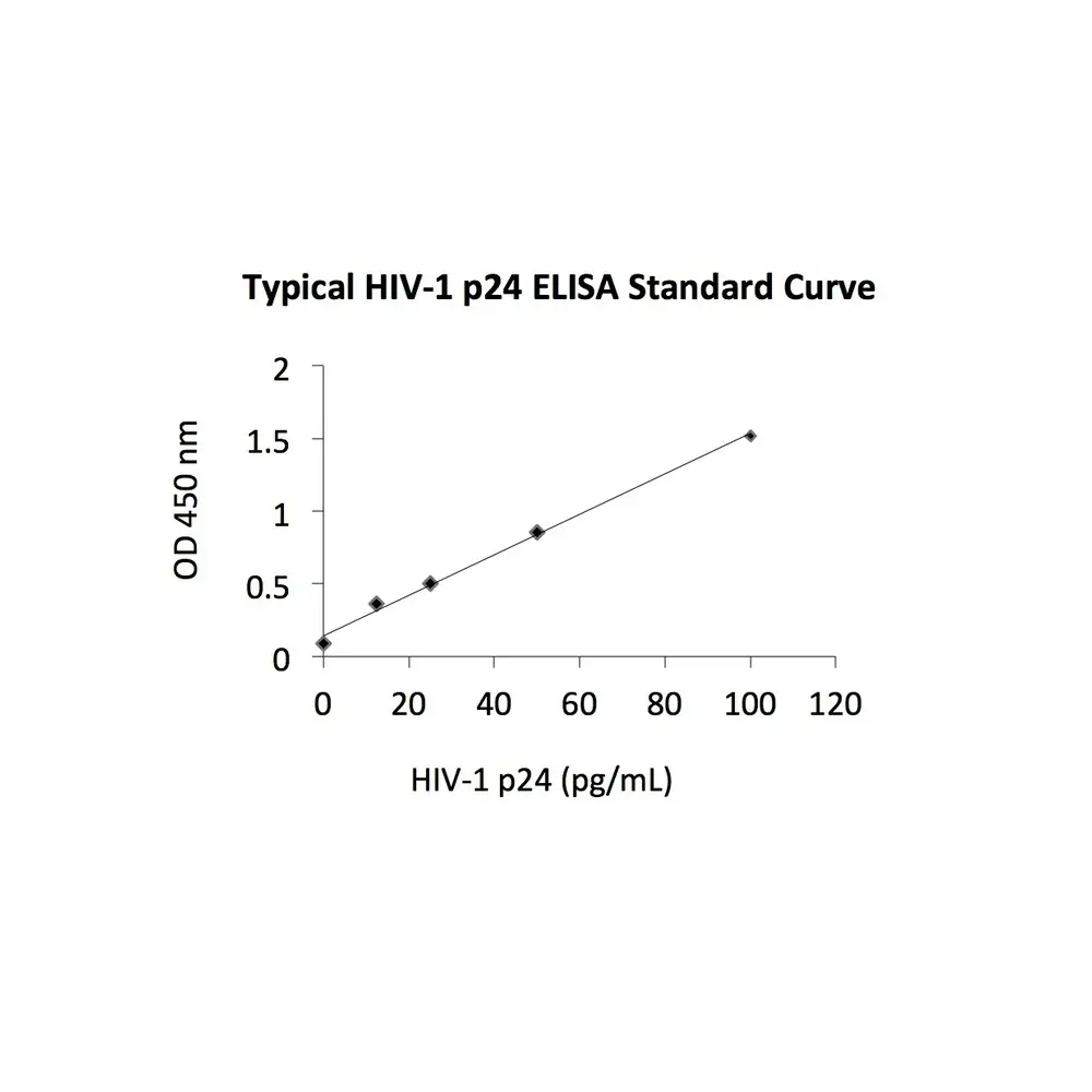 ProSci PM-6335-biotin HIV-1 p24 Antibody [8G9] (biotin), ProSci, 0.1 mg/Unit Secondary Image