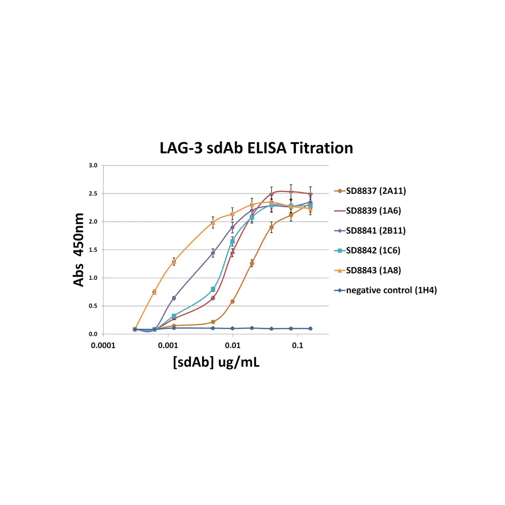 ProSci SD8700 LAG3 Detection Set , ProSci, 1 Set/Unit Primary Image