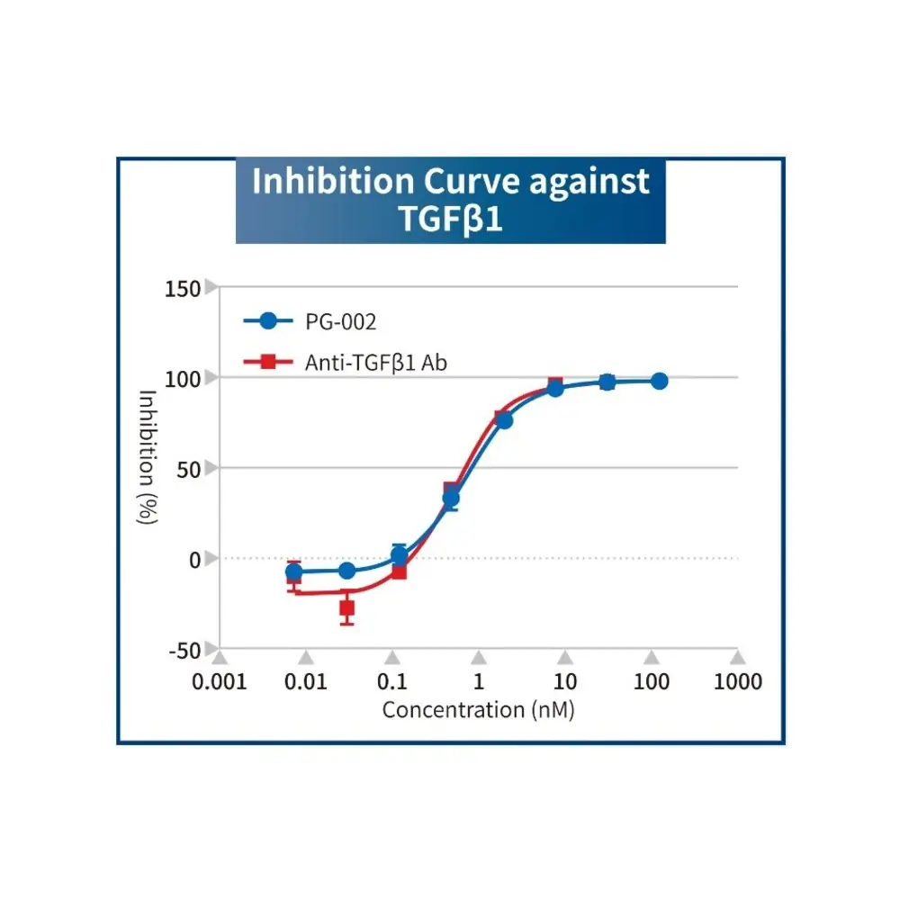PeptiGrowth PG-002 TGF-beta 1 Inhibitor Peptide, TGF-beta 1 Binding Peptide, 10
